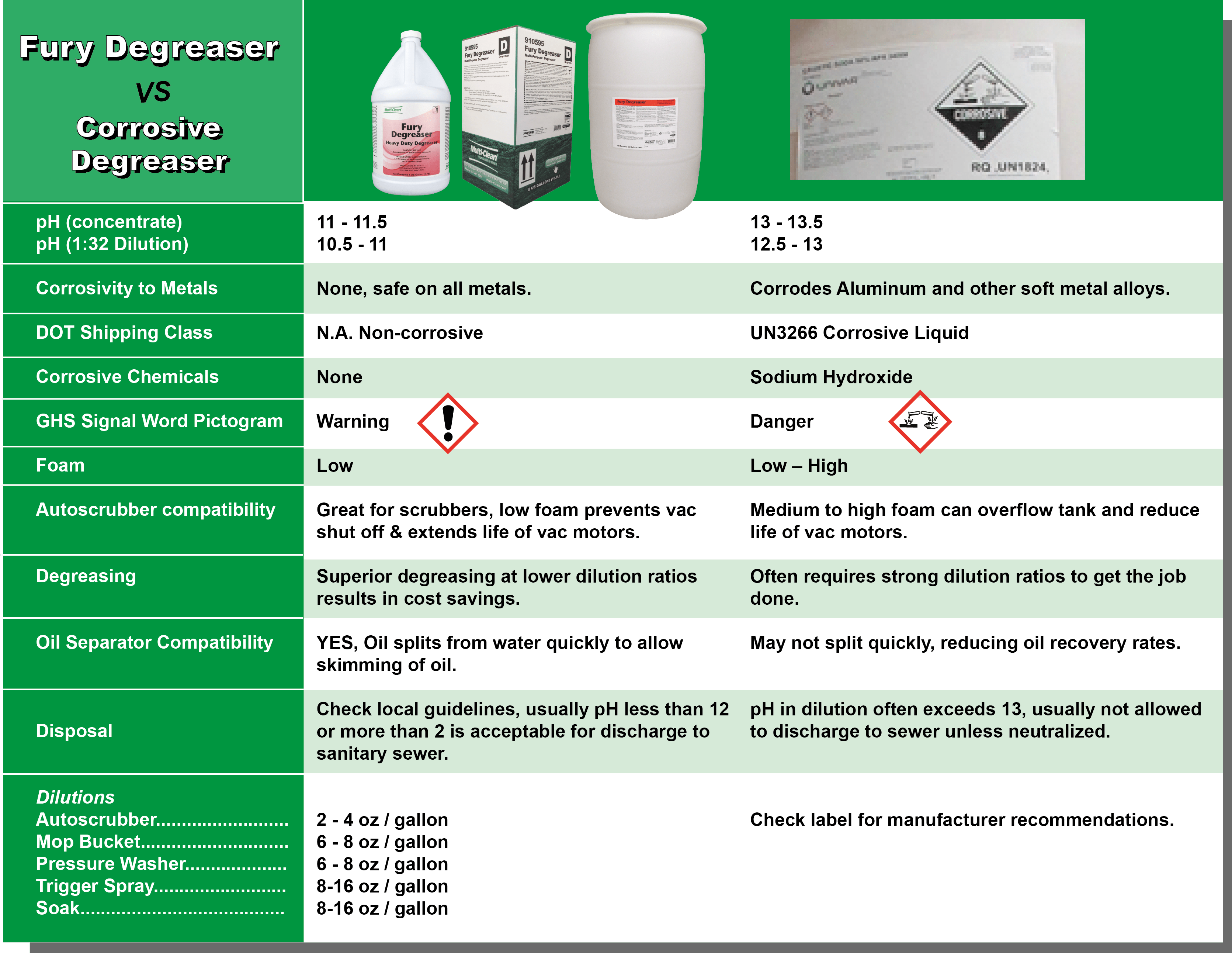 MultiClean HeavyDuty Degreasers for Cleaning by MultiClean