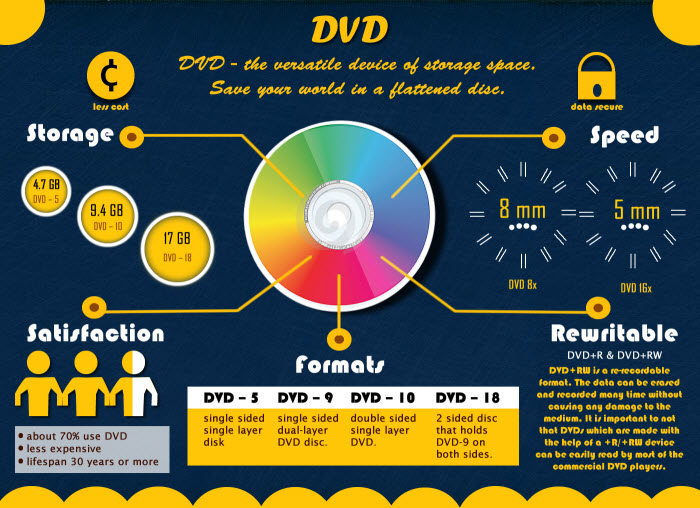 Difference between DVD Disc Formats