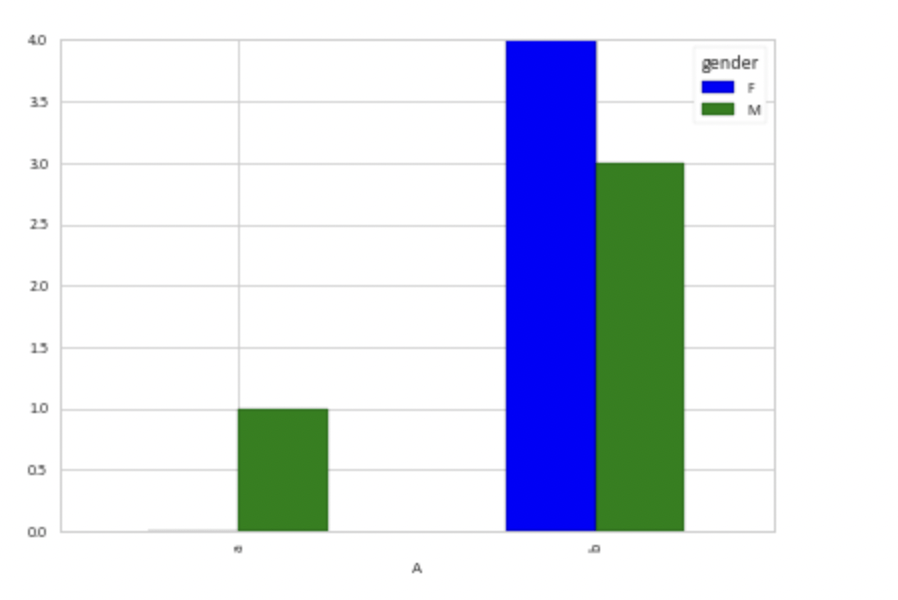 Multiple Bar Chart Dataframe Pandas 2024 Multiplication Chart Printable