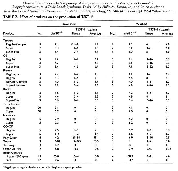 Menstrual products and asbestos, toxic shock, dioxin and viscose rayon
