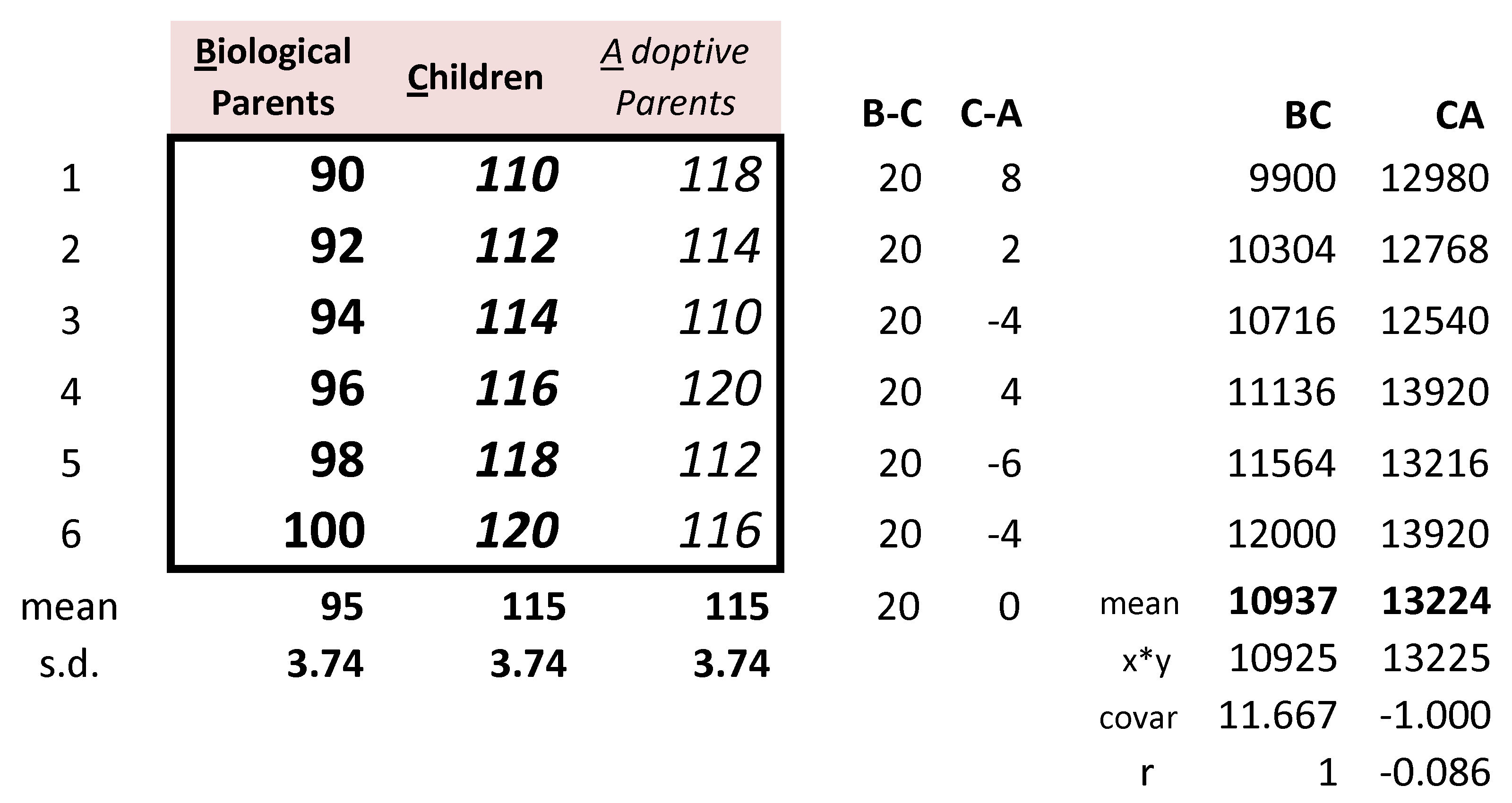 Heritability & Environmental Interaction