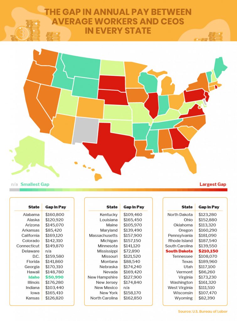 Spread In Average Pay Of CEOs and Workers Is Dramatic!