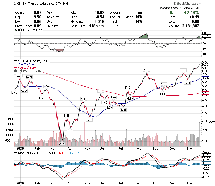Lorimer Wilson Cresco Labs' Q3 Financials Report Record Levels Of