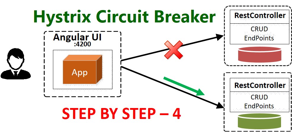 Hystrix Circuit Breaker – Step by Step Configuration With Feign Client