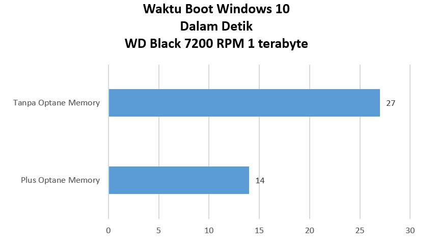 Hello so i am currently building my second pc parts are i3 8350k gtx 960 4gb 600 watt evga. Inilah Alasan Mengapa Intel Optane Memory Sangat Menjanjikan Murdockcruz