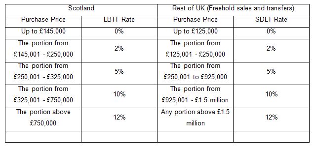 England Vs Scotland Tax / What Diverging Scottish Tax