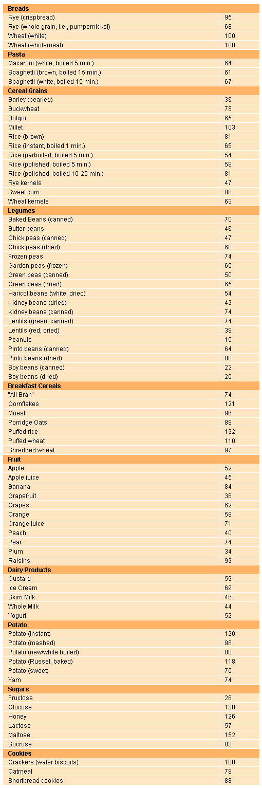 Printable Low Glycemic Index Chart For Muffins