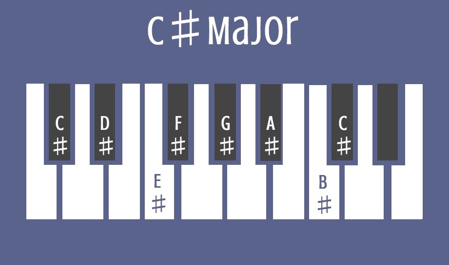 The Ultimate Guide to the Circle of Fifths Musical U