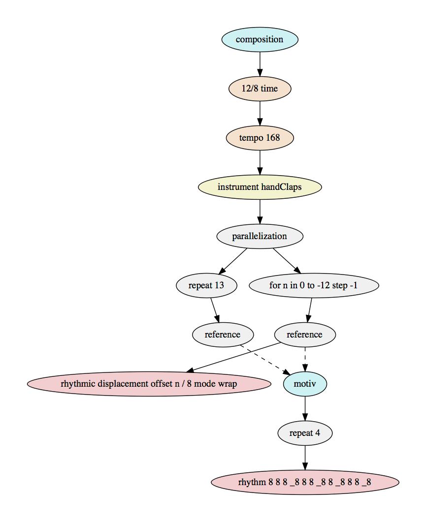 Steve Reich Clapping Music Music Processing Suite