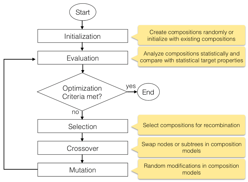 Algorithmic Composition Music Processing Suite