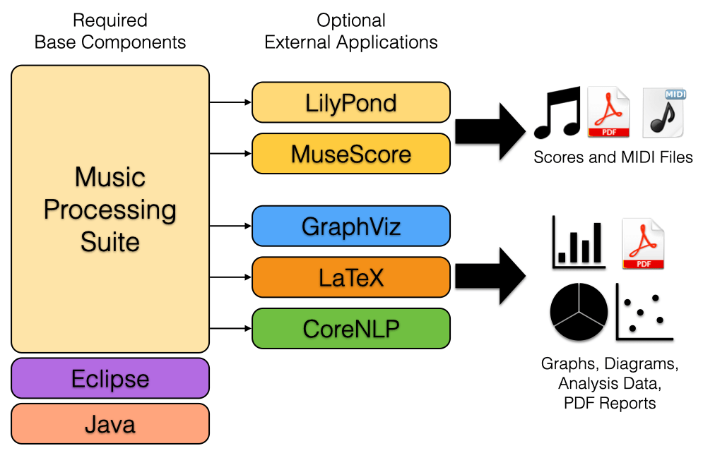 Components Music Processing Suite