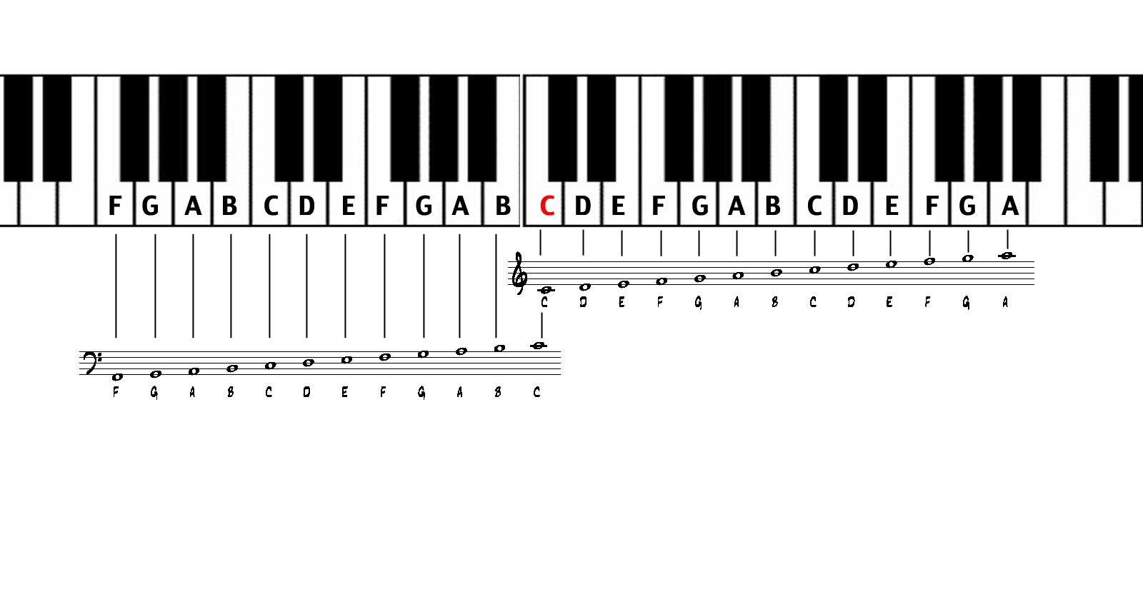 How To Read Sheet Music For Piano – Music Theory Academy