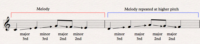 Sequences Music Theory Academy melodic and harmonic sequences