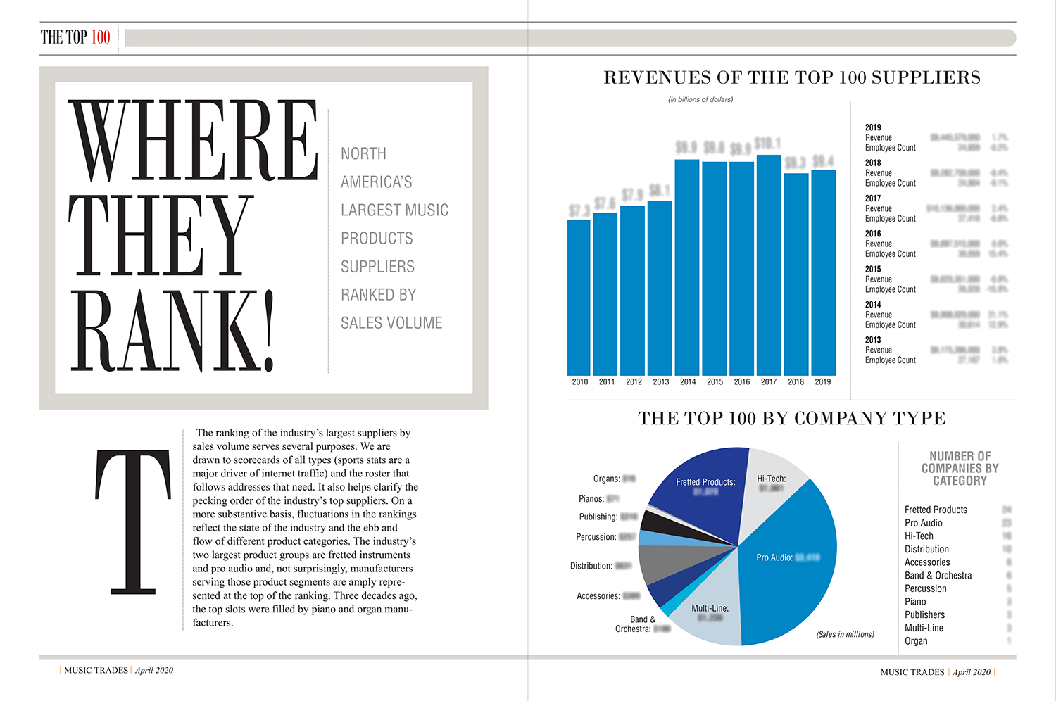 The Top 100 Music Companies