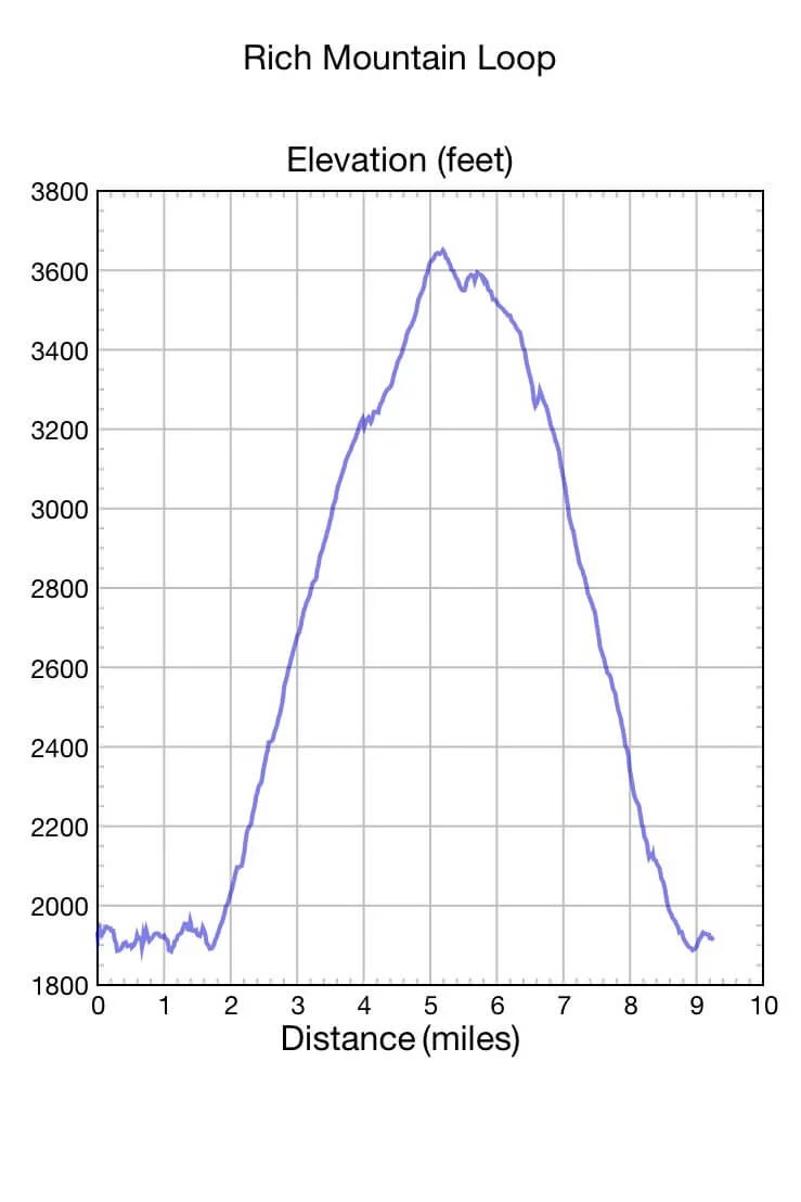 Hike the Rich Mountain Loop Great Smoky Mountains