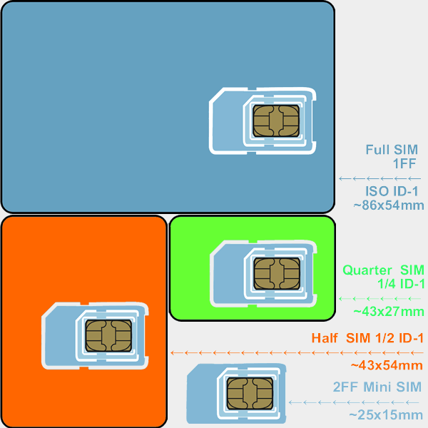 SIM card sizes Standard, Micro and Nano SIMs, sim