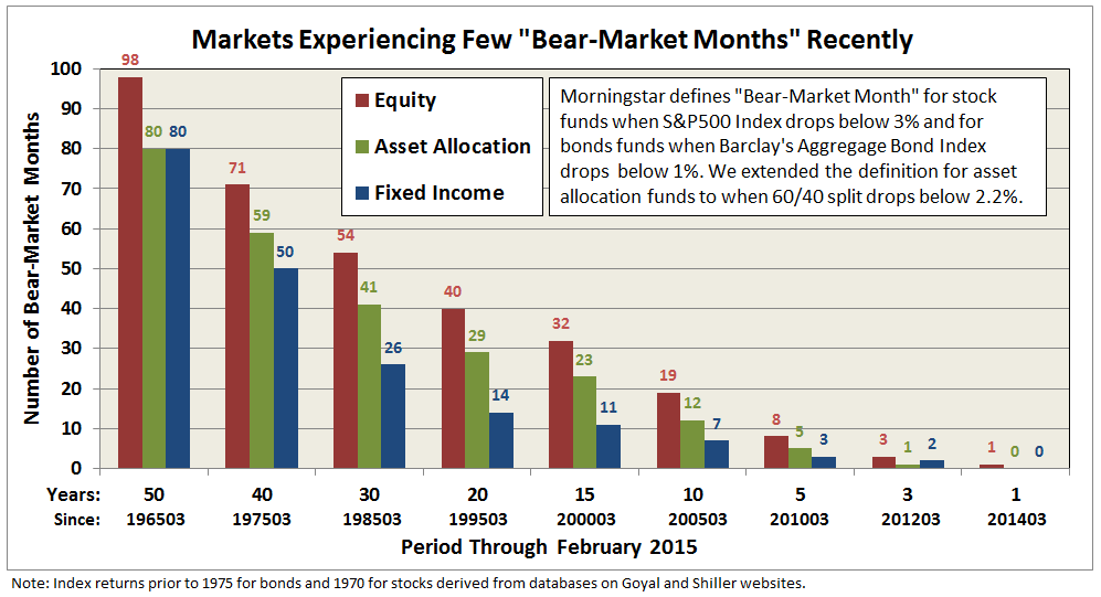 Identifying BearMarket Resistant Funds During Good Times Mutual Fund