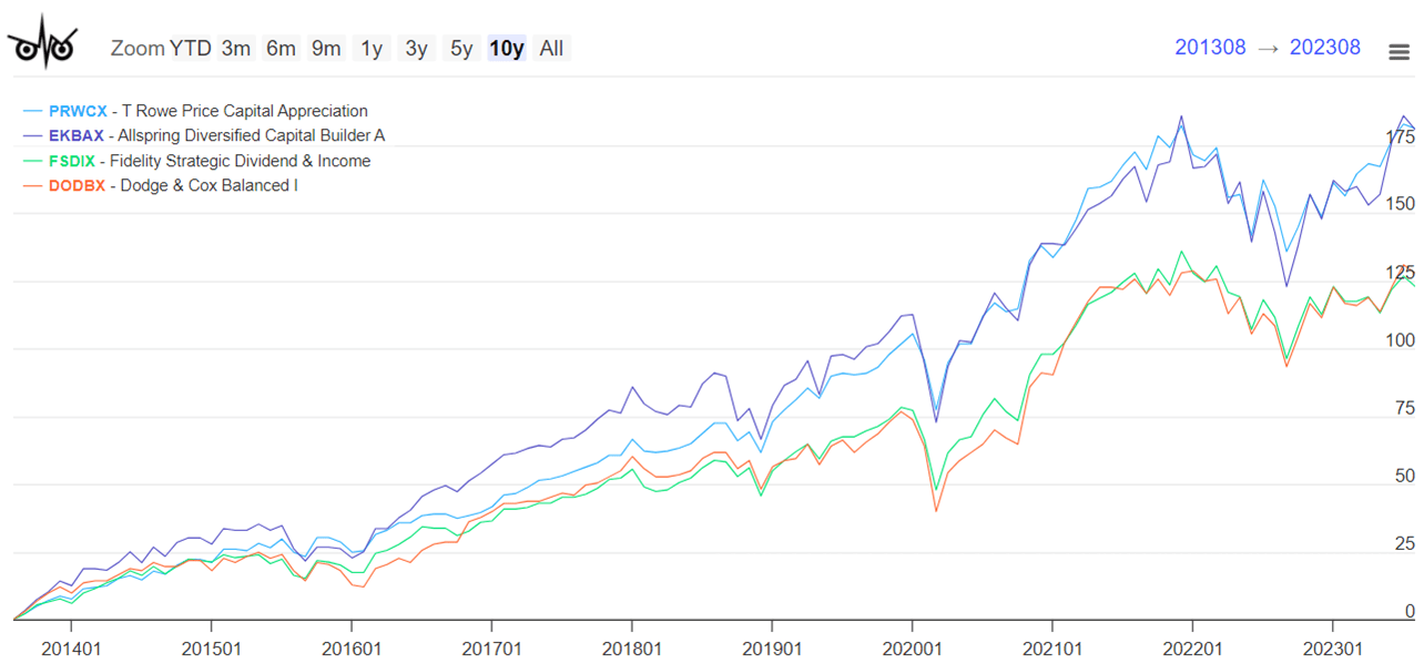 T. Rowe Price Capital Appreciation PRWCX vs TCAF Mutual Fund Observer