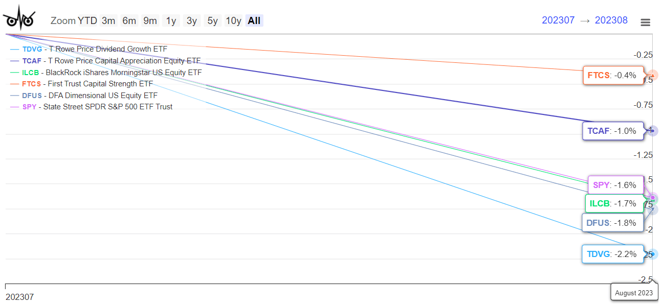 T. Rowe Price Capital Appreciation PRWCX vs TCAF Mutual Fund Observer