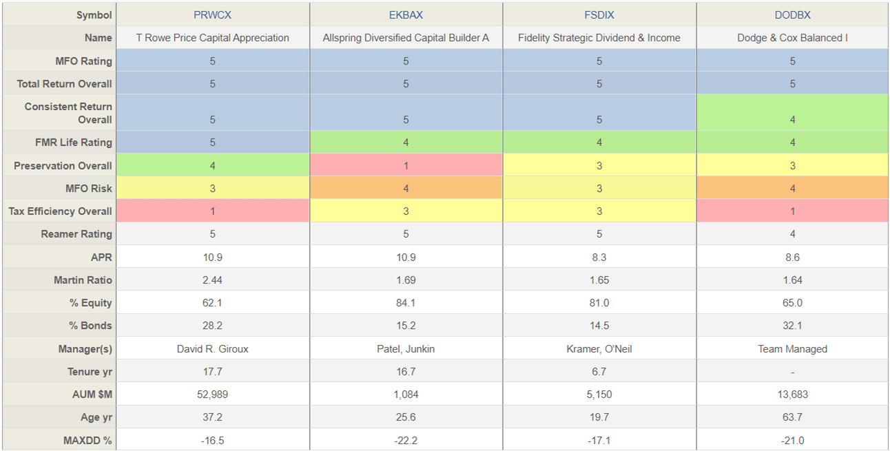 T. Rowe Price Capital Appreciation PRWCX vs TCAF Mutual Fund Observer