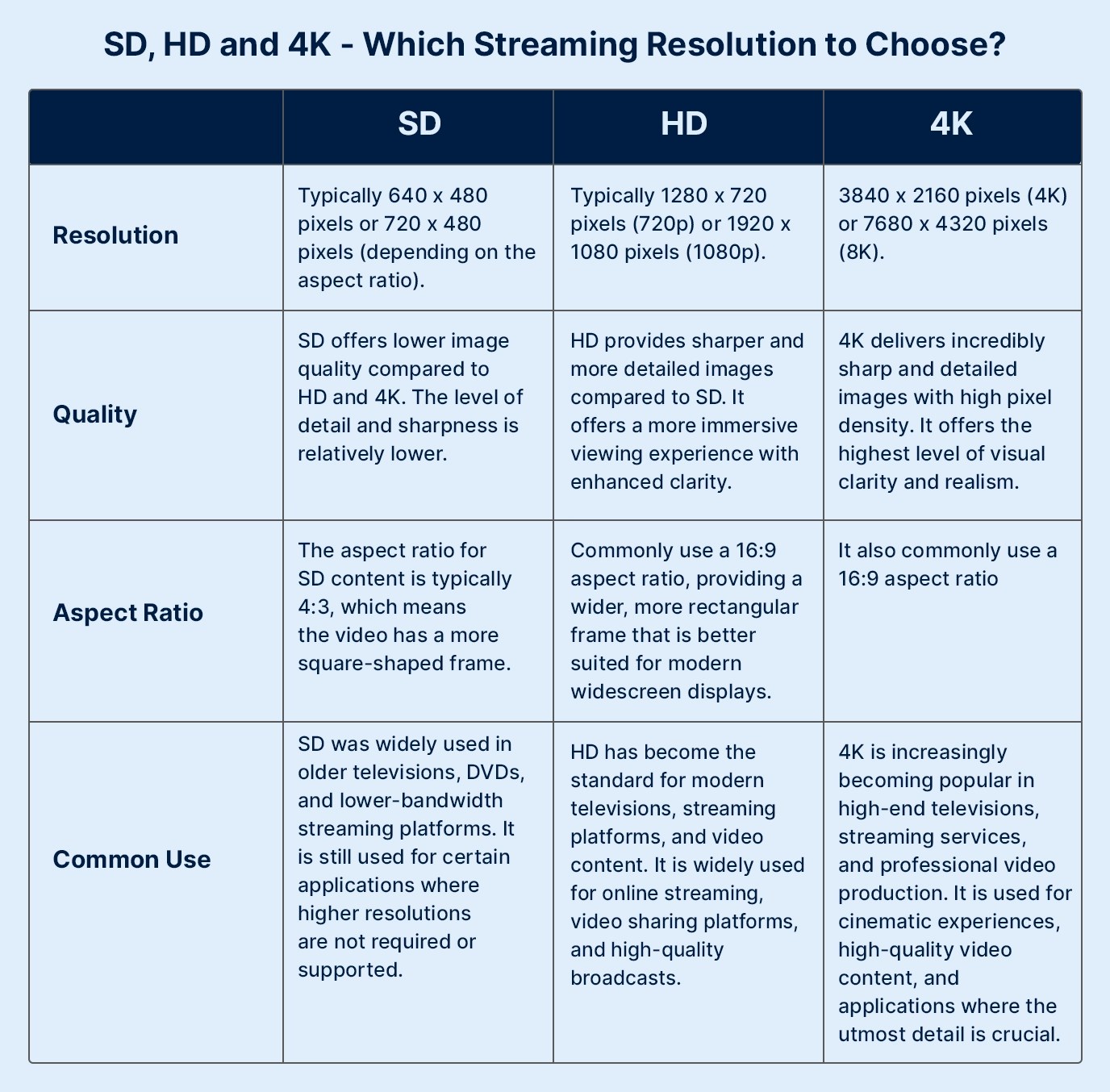 SD, HD and 4K Streaming Video Resolutions Explained Muvi One