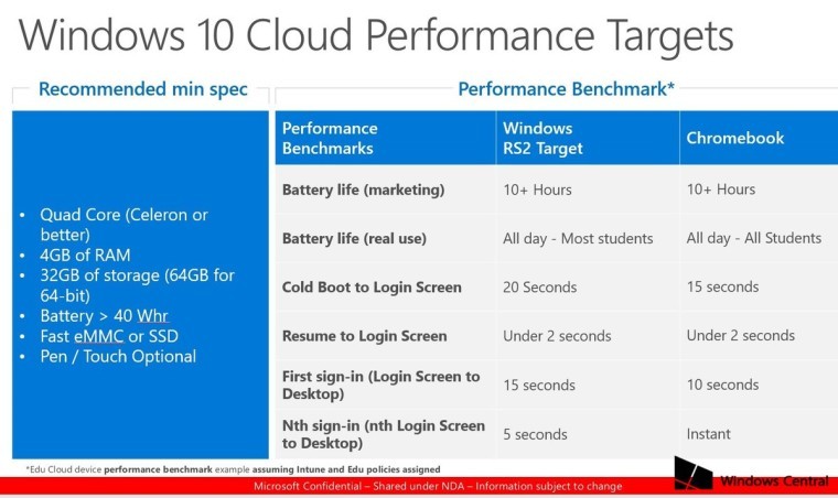Revelados los requisitos mínimos para Windows 10 Cloud