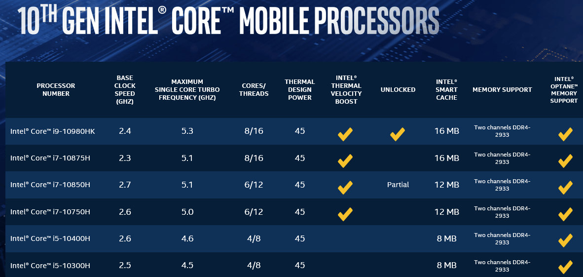 Llegan los procesadores Intel Core Serie H de 10ª generación