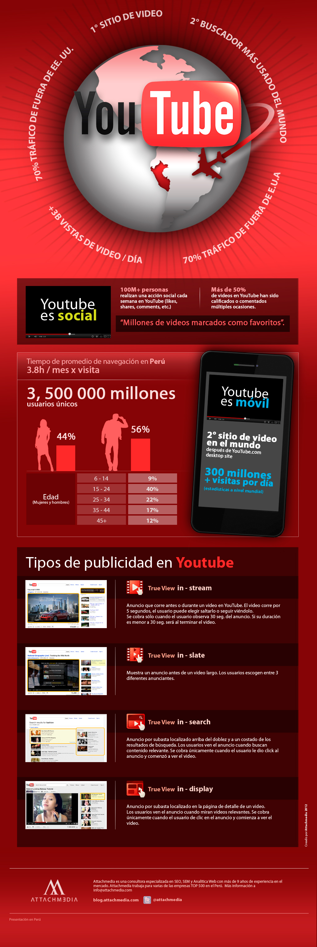Tipos de publicidad en YouTube (Infografía) » MCPRO
