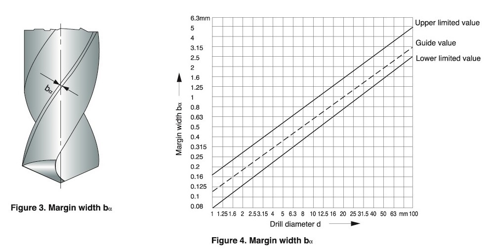 cutting portion,web thickness,margin width of twist drill bits MUYE