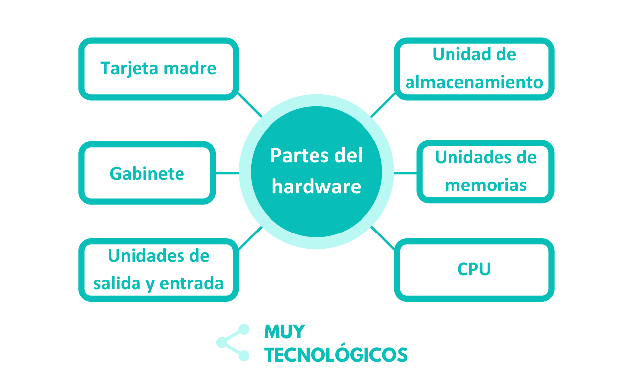 Hardware Qué es, definición y concepto Muy Tecnológicos
