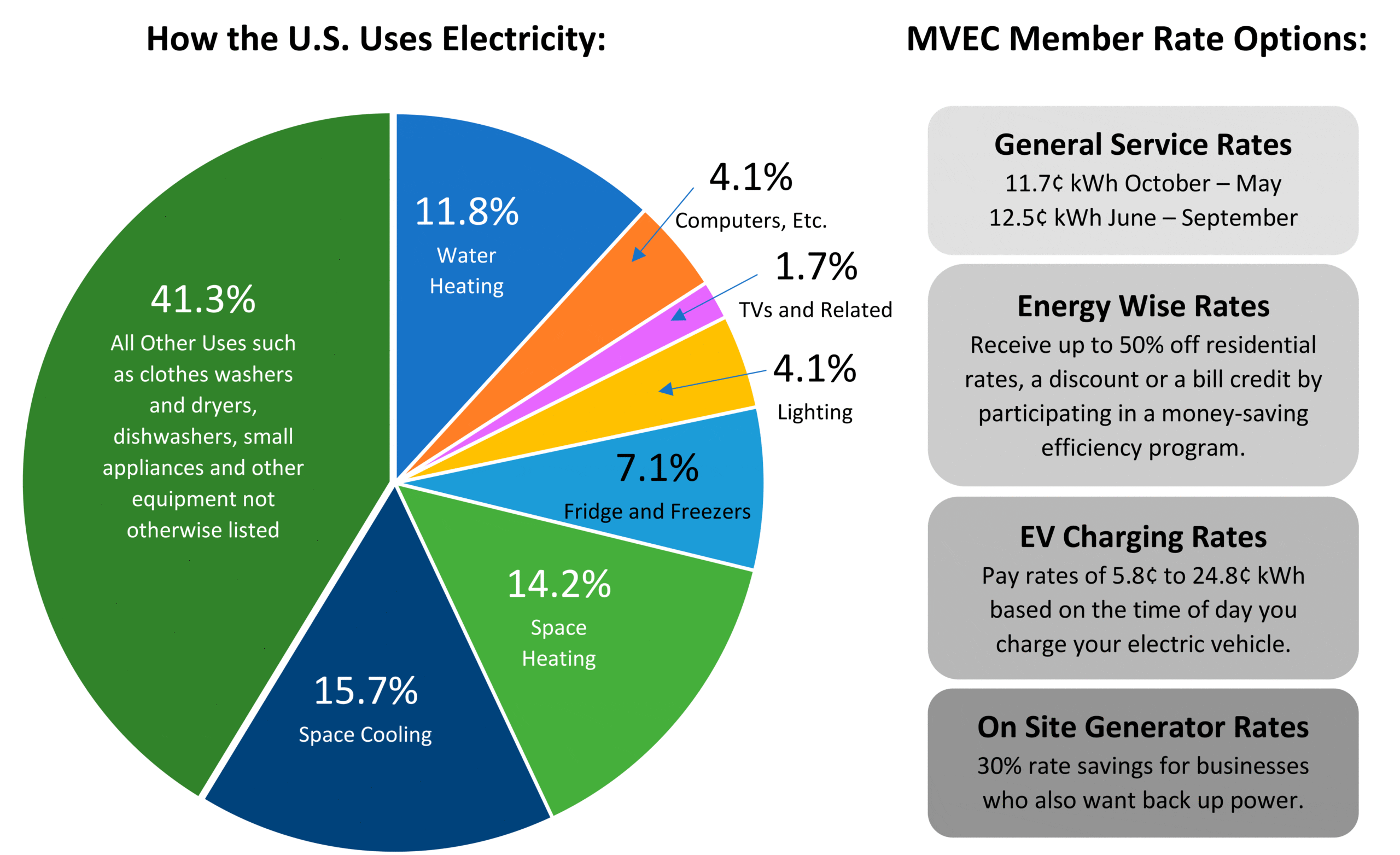 Energy Costs and You Minnesota Valley Electric