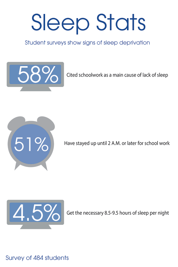 Sleep deprivation negatively affects students Mill Valley News