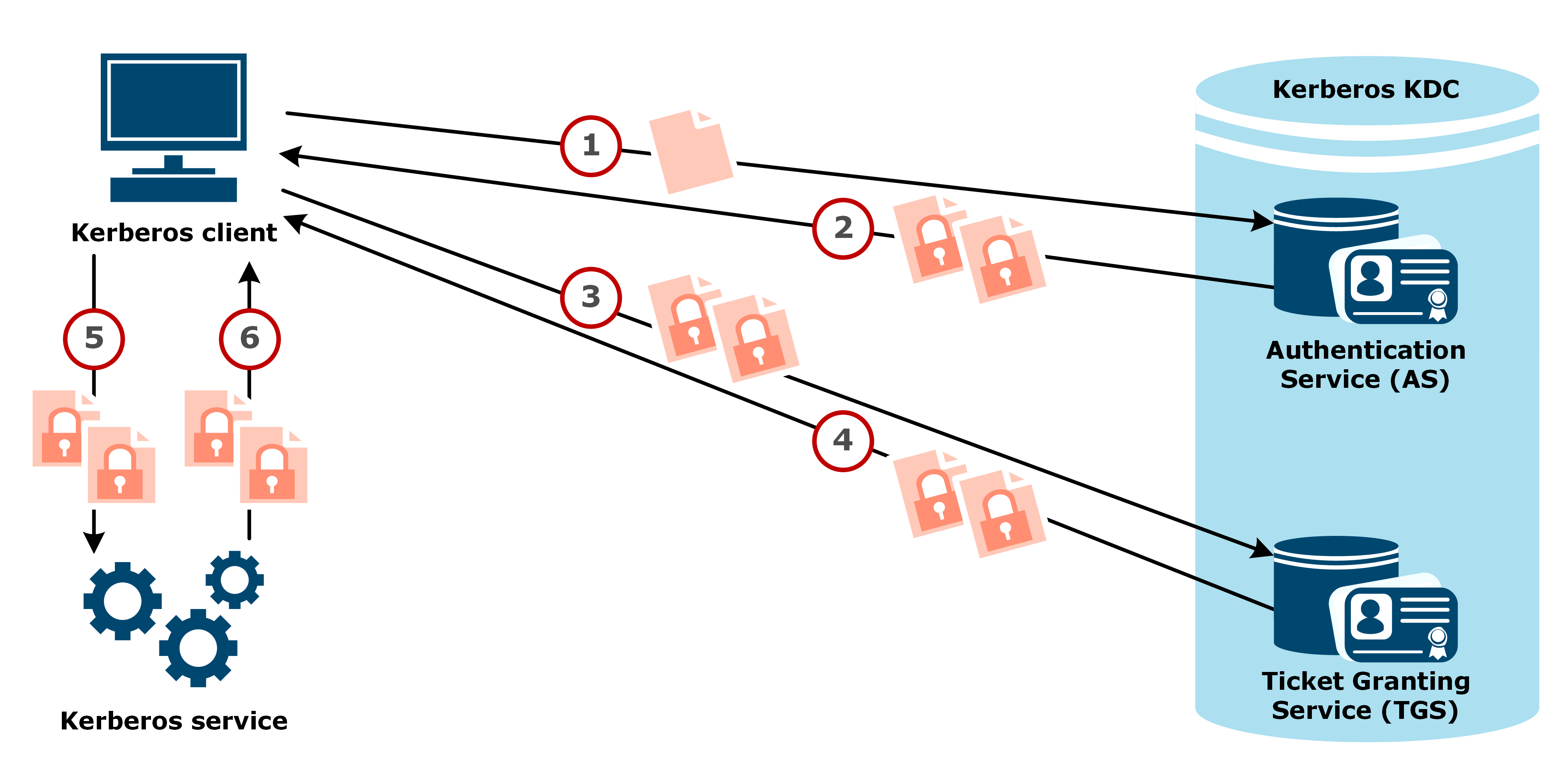 Kerberos And Firewalls An Authentication Protocol