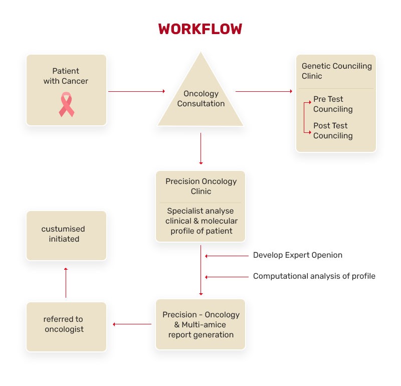 Precision Oncology & Multiomics MVR Cancer Center