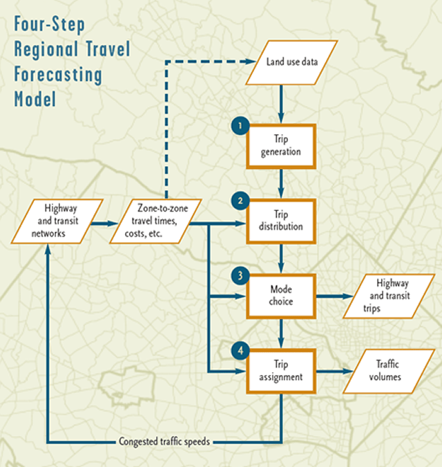 TPB's FourStep Travel Model Travel Demand Modeling Metropolitan