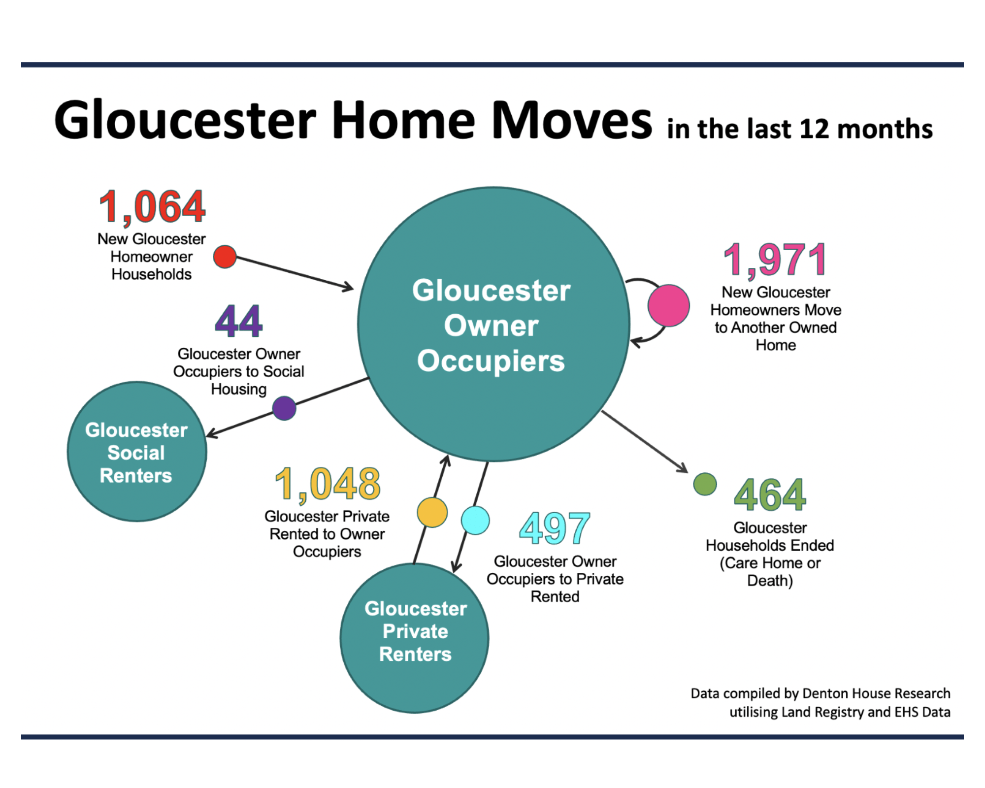 An indepth analysis of where Gloucester people are moving. Murdock
