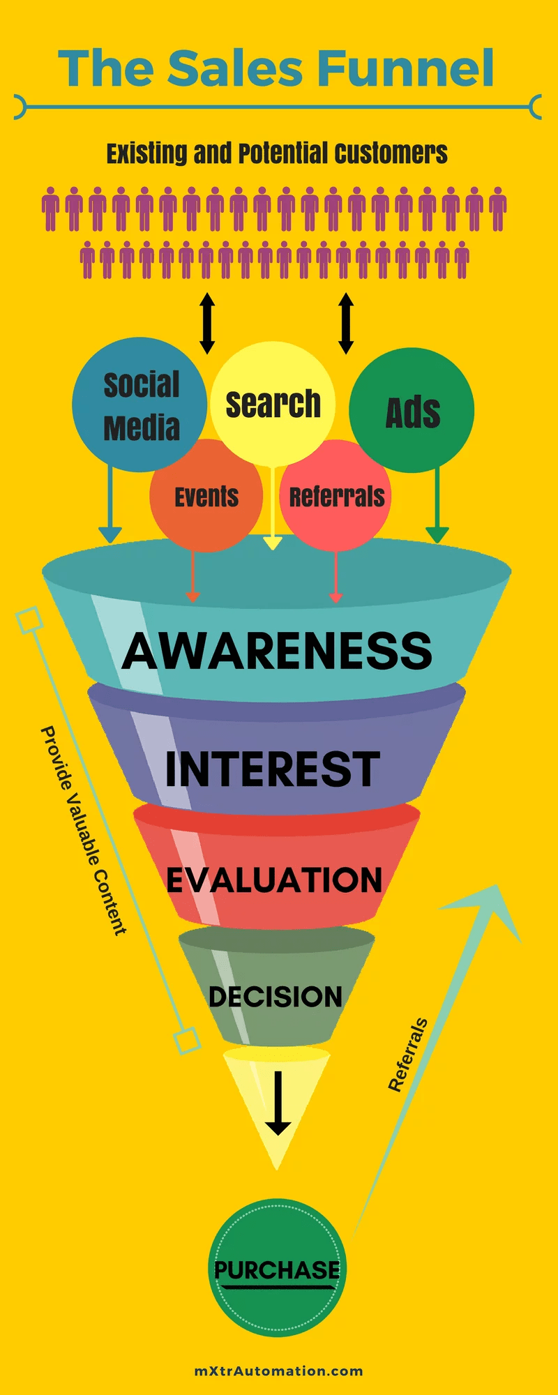 Understanding the Basics of the Sales Funnel An Infographic