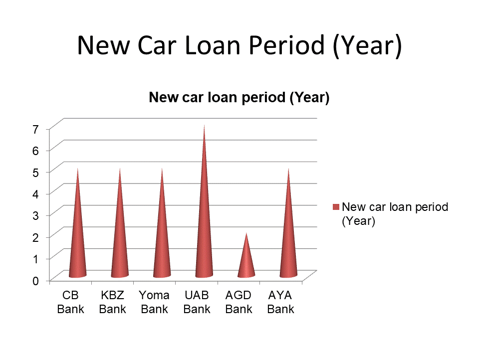 Myanmar Car Loans Survey 2020 Myanmar Insider