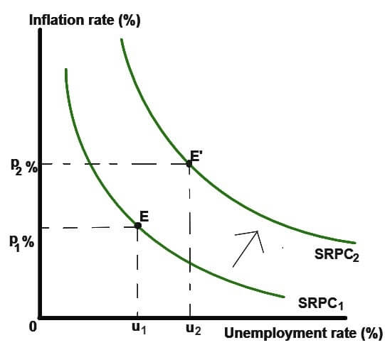Inflation and Unemployment Phillips Curve