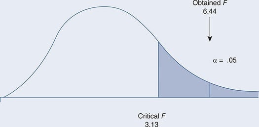 Sample assignment on The application of a oneway analysis of variance