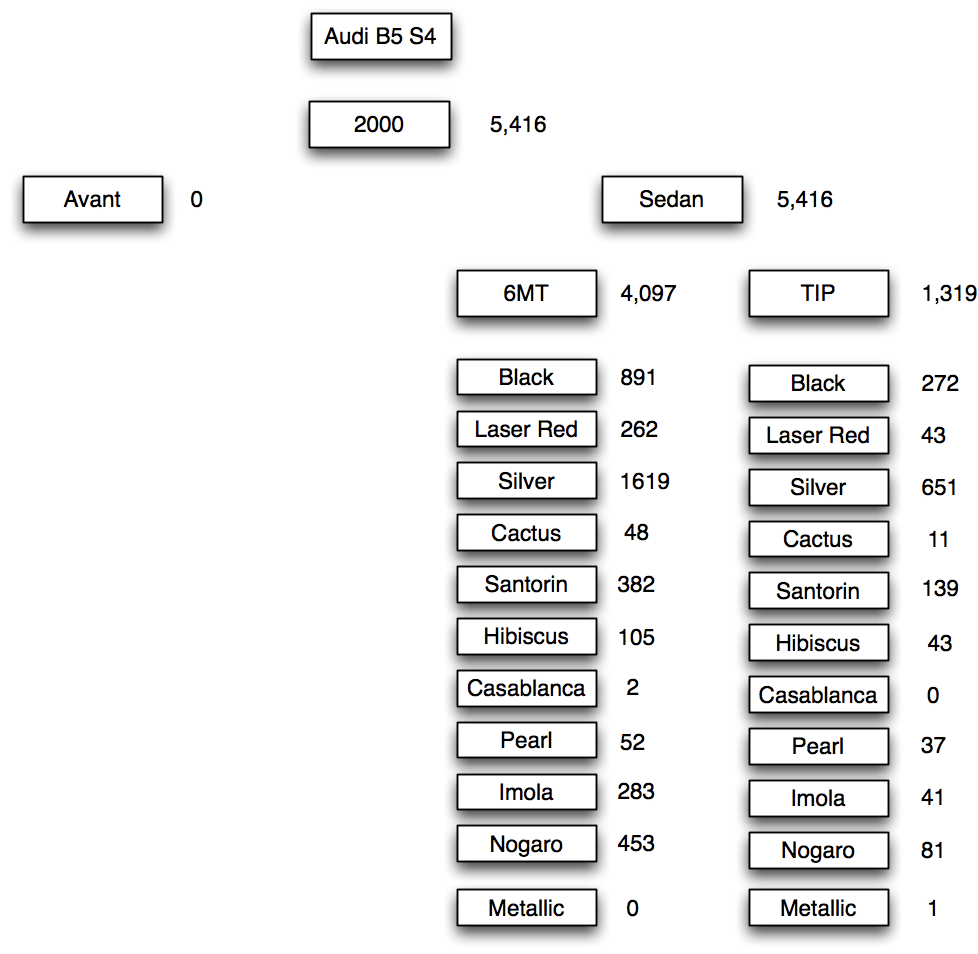 U.S. Market Breakdown B5 S4 Numbers MyAudiS4