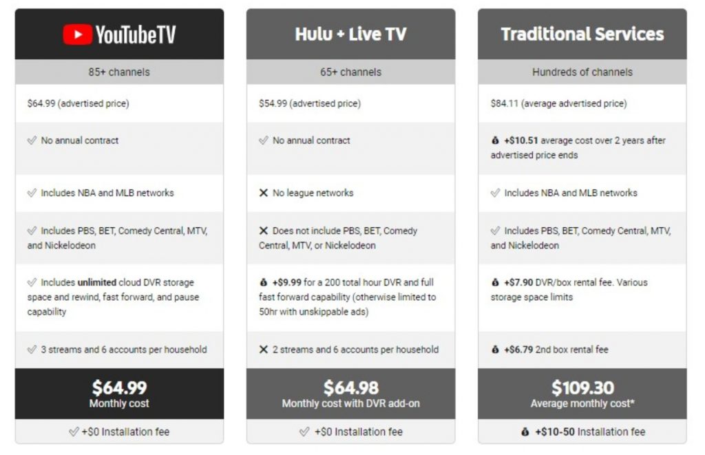 YouTube TV Promo Codes with Free Trial 2021 [Verified List]