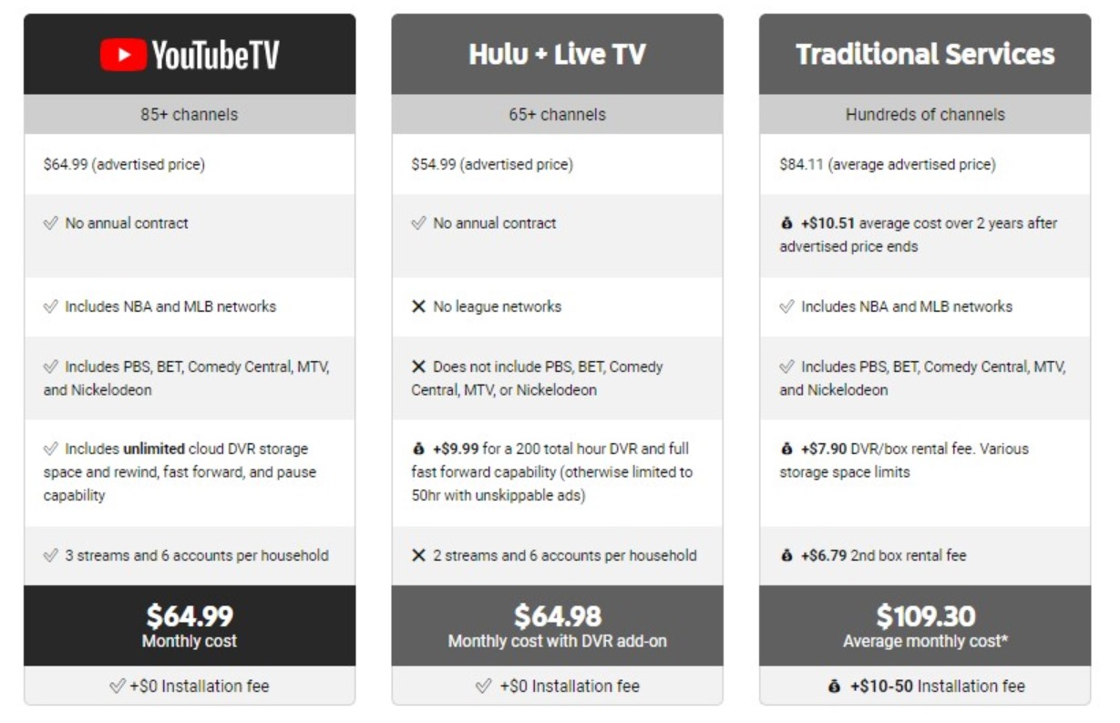 YouTube TV Promo Codes with Free Trial 2021 [Verified List]