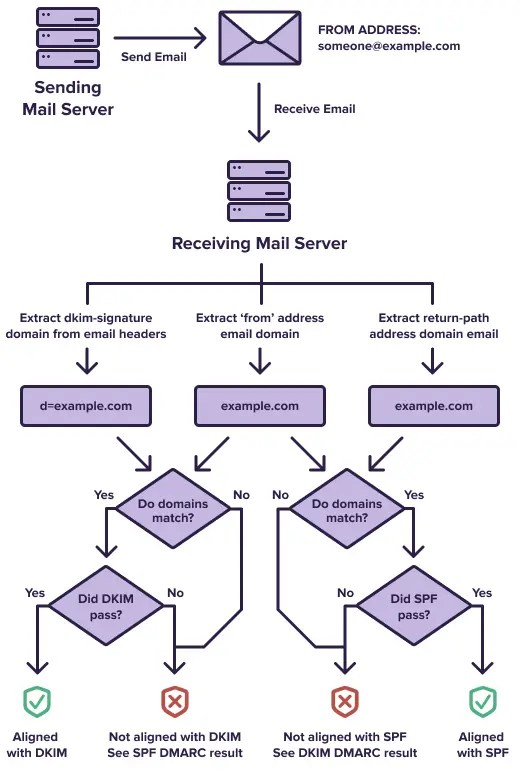 DMARC Domainbased Message Authentication, Reporting and Conformance