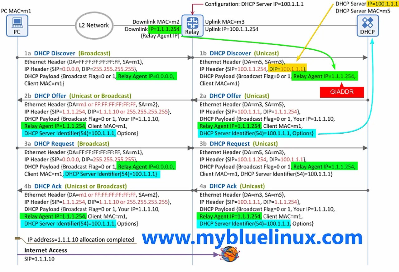 Understanding DHCP Relay Agents