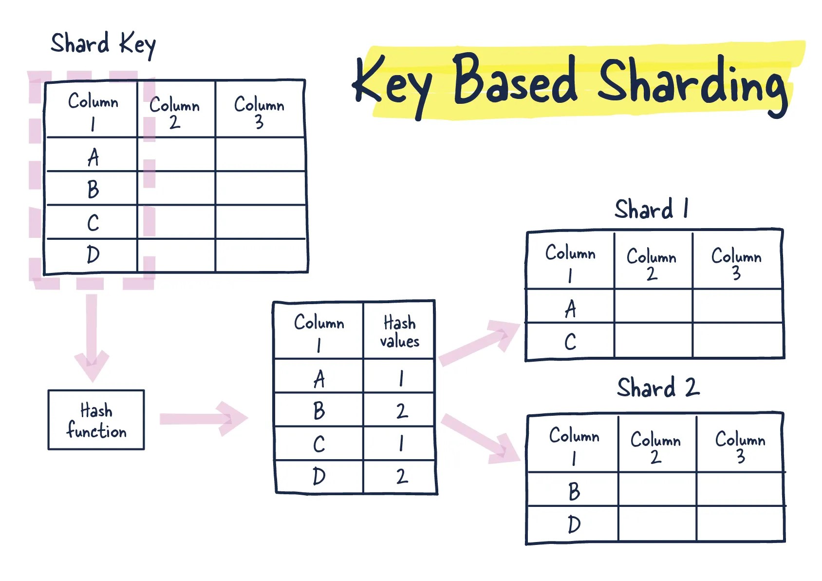 Database Sharding Explained