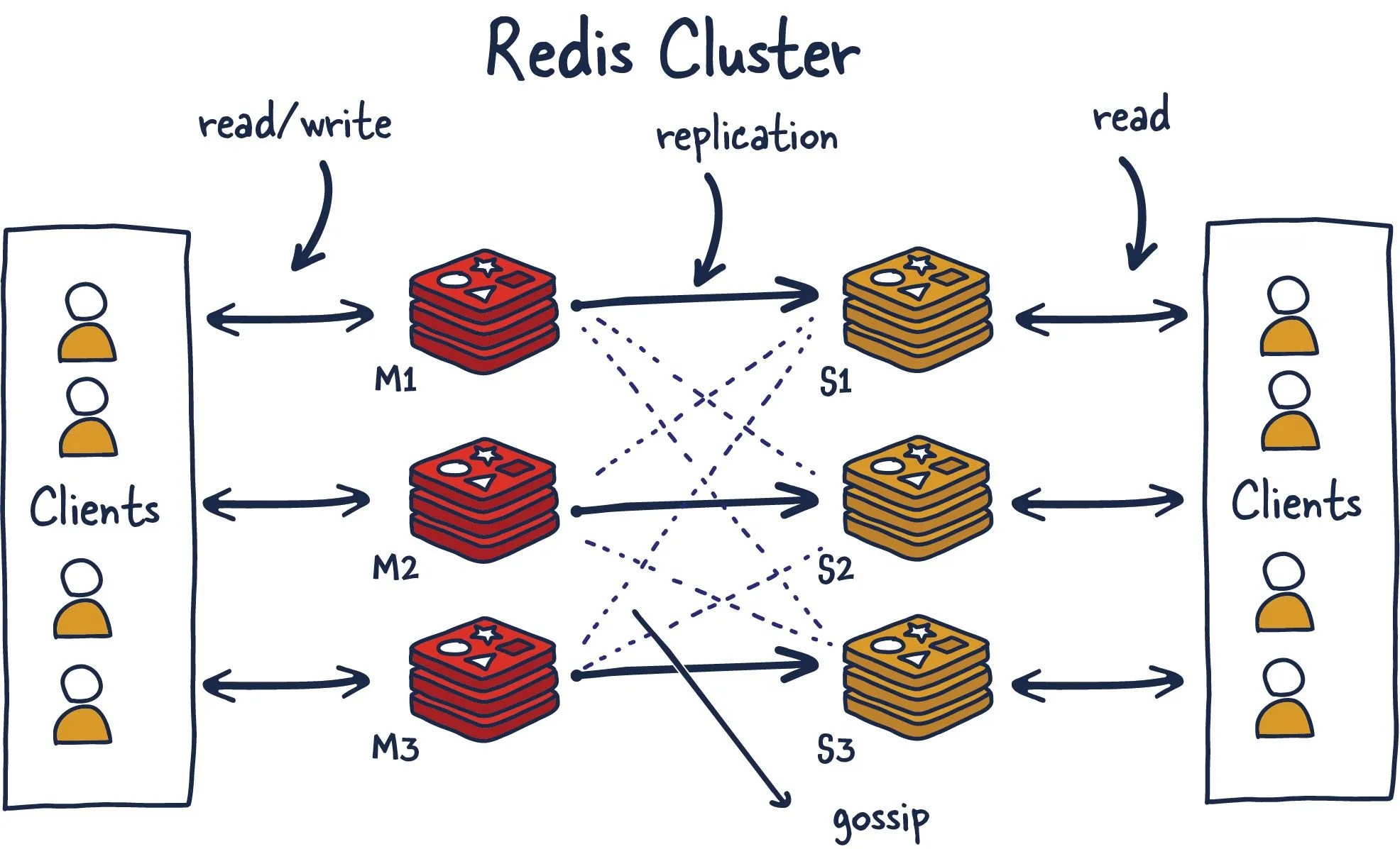 Redis Explained