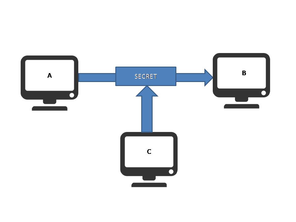 Confidentiality in Network Security