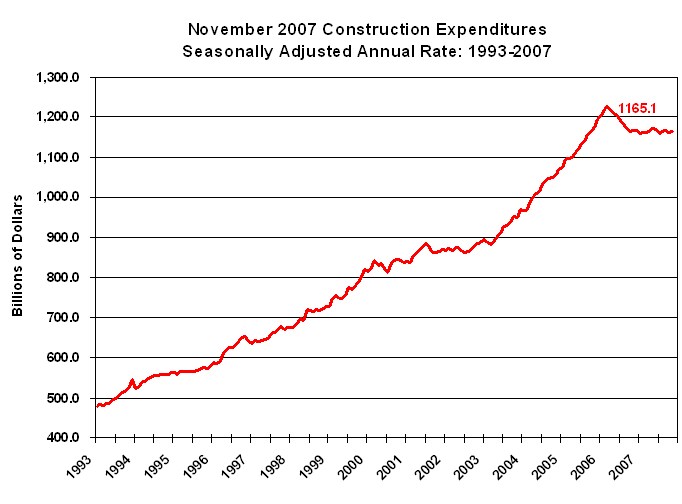 A Housing Led Recession. Four Key Indicators Showing that this