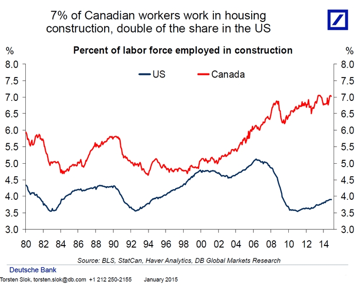 The Canadian housing market will implode in dramatic fashion 5 charts